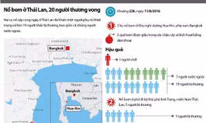 Nổ bom ở Thái Lan, 20 người thương vong