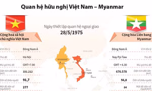 Quan hệ hữu nghị hợp tác Việt Nam - Myanmar