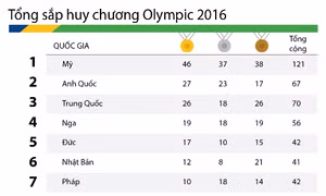 Bảng tổng sắp huy chương Olympic 2016