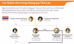 Các thành viên trong Hoàng gia Thái Lan