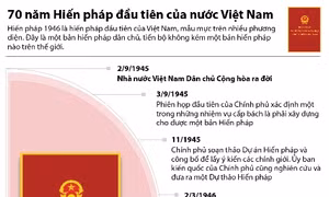 70 năm Hiến pháp đầu tiên của nước Việt Nam