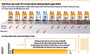 Việt Nam sản xuất 10/12 loại vắcxin phòng bệnh nguy hiểm