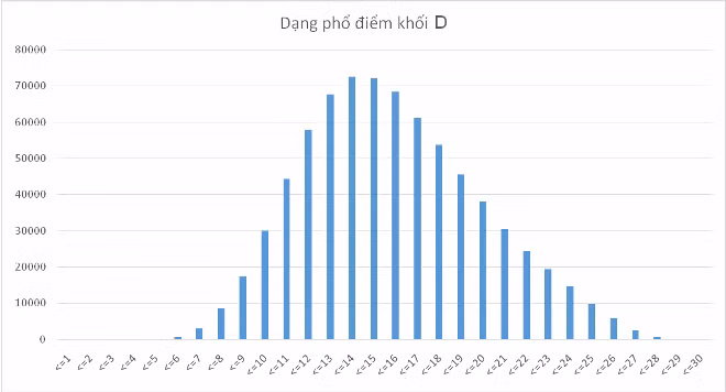  Bộ Giáo dục & Đào tạo công bố điểm thi theo khối thi ảnh 7