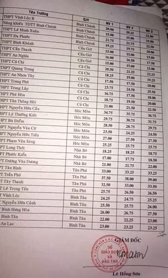  TP Hồ Chí Minh công bố điểm chuẩn vào lớp 10 THPT ảnh 3