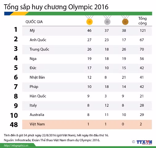 Bảng tổng sắp huy chương Olympic 2016 ảnh 1