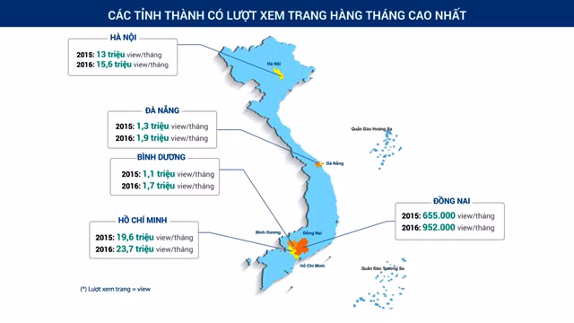 Hà Nội và TPHCM dẫn đầu lượng người tìm thông tin bất động sản ảnh 1