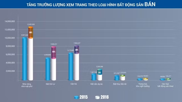 Hà Nội và TPHCM dẫn đầu lượng người tìm thông tin bất động sản ảnh 2