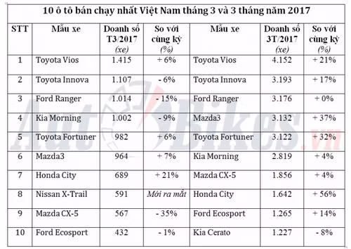 Toyota Vios, Fortuner, Ford Ranger hút hàng ảnh 1