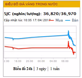Đầu tuần giá vàng giảm mạnh, mất mốc 37 triệu đồng/lượng ảnh 1