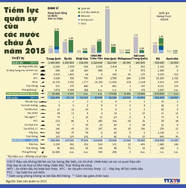 Tiềm lực quân sự của các nước châu Á năm 2015 ảnh 1