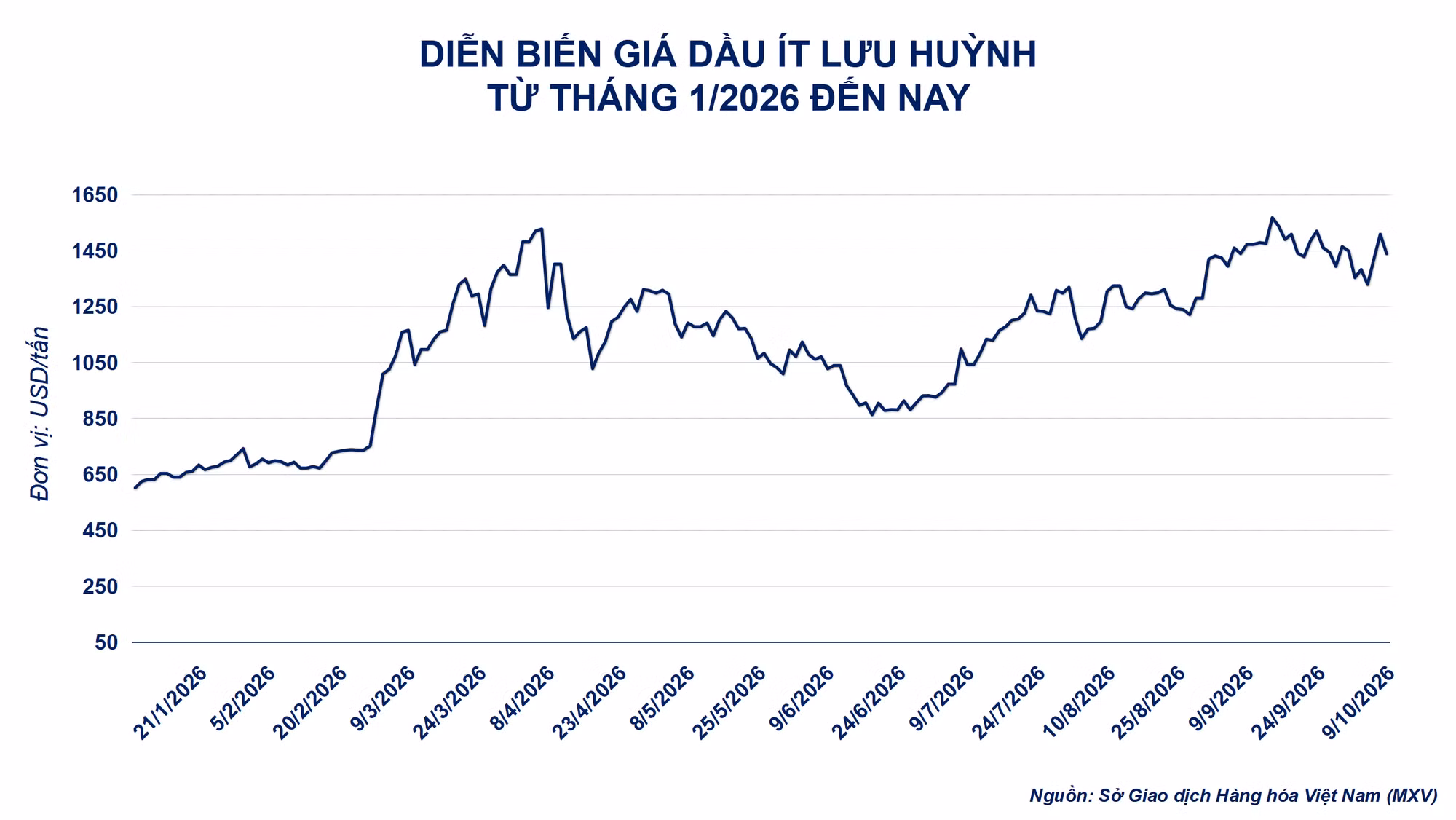 MXV-Index tăng gần 1,7% trong tuần qua, dầu diesel dẫn dắt thị trường ảnh 2