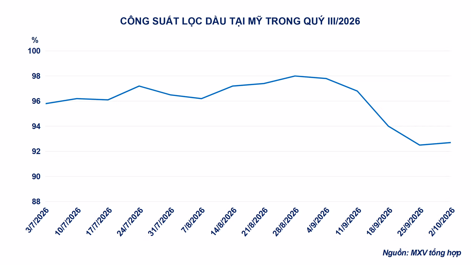 MXV-Index tăng gần 1,7% trong tuần qua, dầu diesel dẫn dắt thị trường ảnh 3