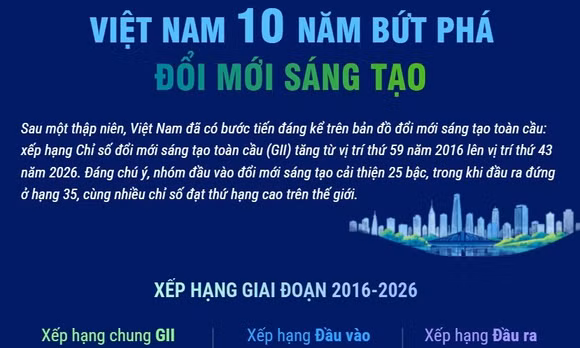 Việt Nam 10 năm bứt phá đổi mới sáng tạo