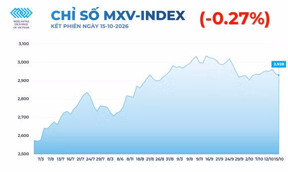 Giá đường tăng lên đỉnh một tháng, giá đồng giảm phiên thứ ba