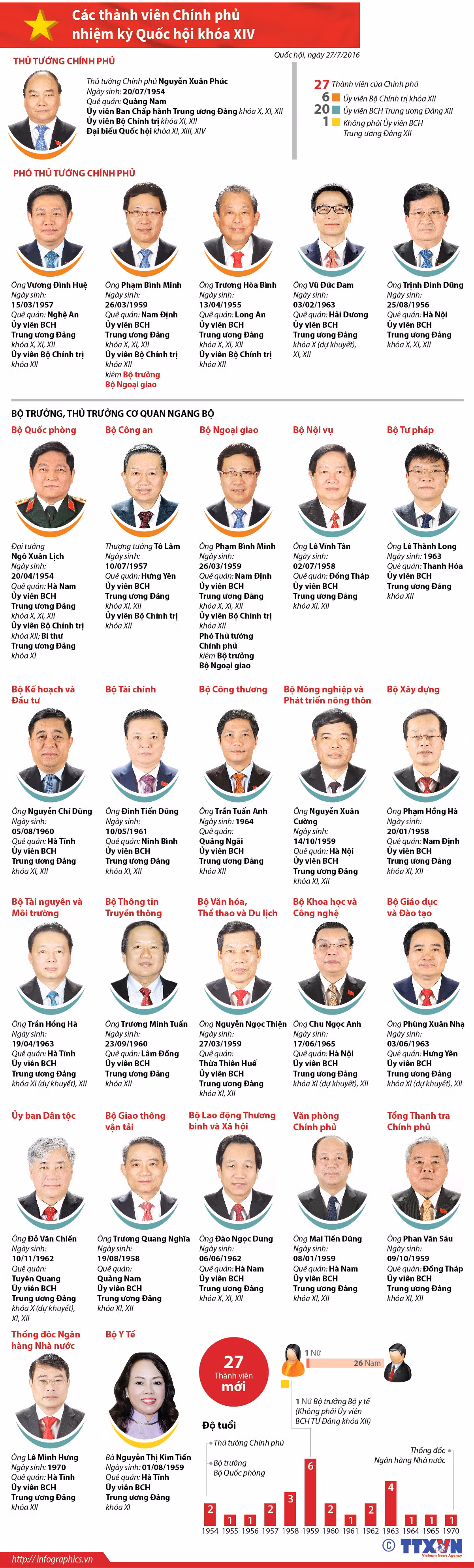 Các thành viên Chính phủ nhiệm kỳ 2016-2021 ảnh 1