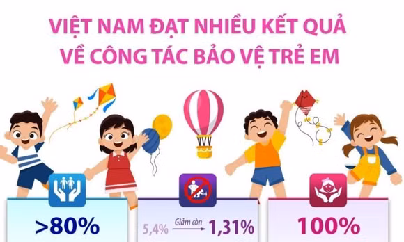 Việt Nam đạt nhiều kết quả về công tác bảo vệ trẻ em