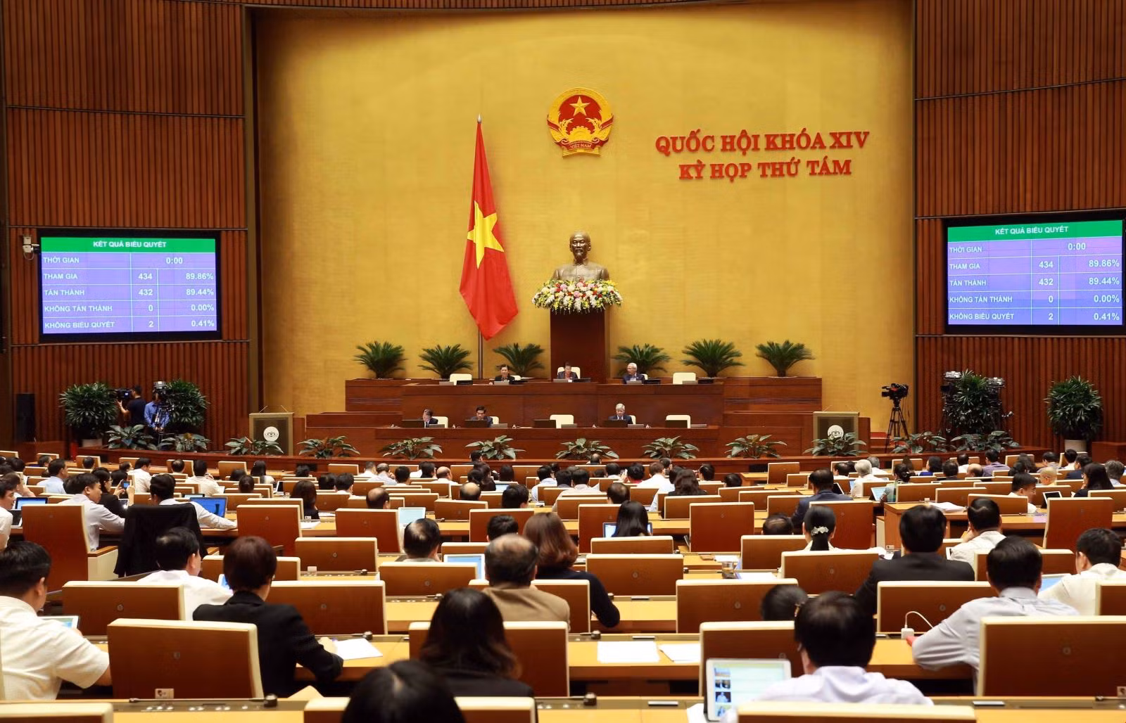Chiều 18/11/2019, Quốc hội biểu quyết thông qua Nghị quyết phê duyệt Đề án tổng thể phát triển kinh tế - xã hội vùng đồng bào dân tộc thiểu số và miền núi, vùng có điều kiện đặc biệt khó khăn.