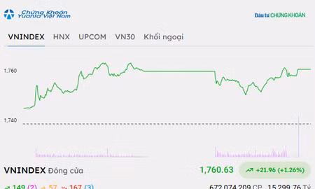 VN-Index tăng gần 22 điểm, nhà đầu tư nước ngoài tiếp tục mua ròng