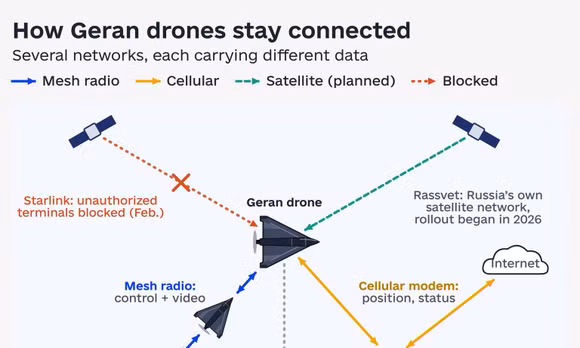 Hình minh họa cách thức các UAV Geran của Nga được kết nối khi đang trong sứ mạng tấn công tại Ukraine. Nguồn: The Kyiv Independent
