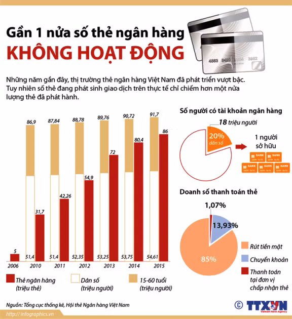 Gần 1 nửa số thẻ ngân hàng không hoạt động ảnh 1