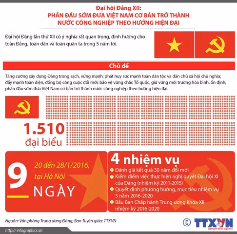 Bốn nhiệm vụ chính của Đại hội Đảng lần thứ XII ảnh 1