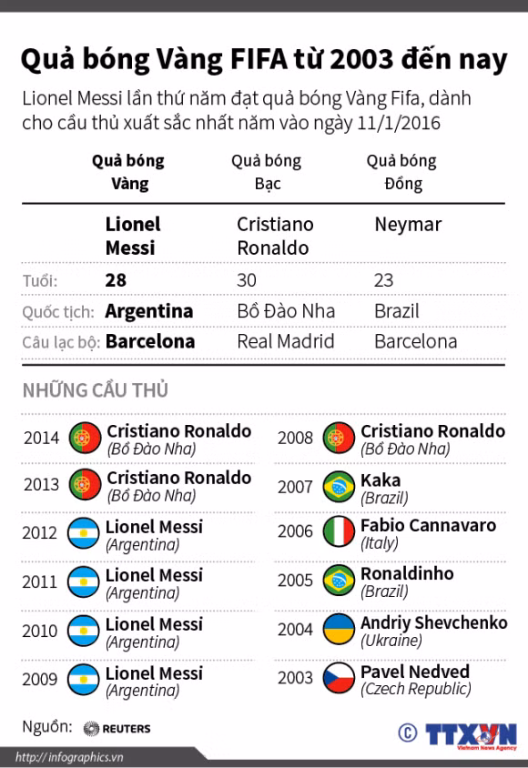 Quả bóng Vàng FIFA từ năm 2003 đến nay ảnh 1