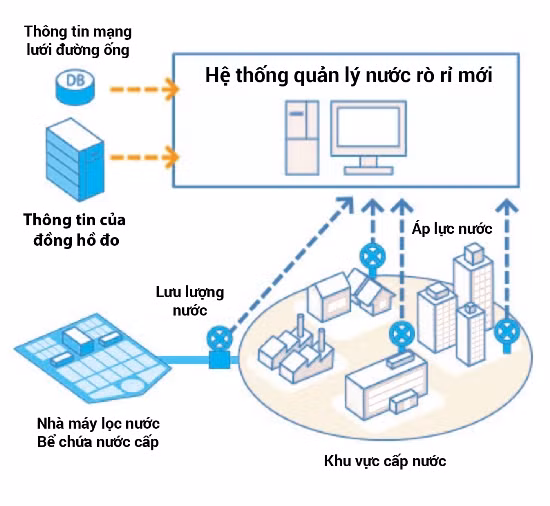 Đề xuất giải pháp quản lý thất thoát nước ảnh 1