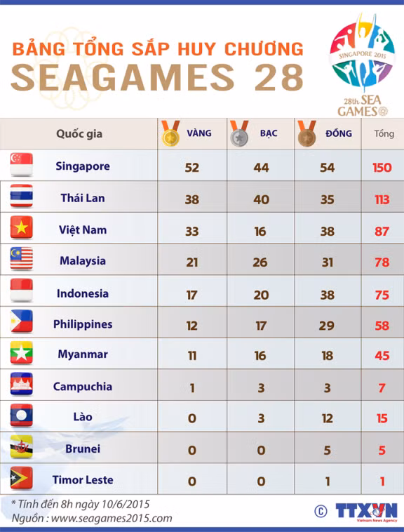 Cập nhật Bảng tổng sắp huy chương SEA Games 28 ảnh 1