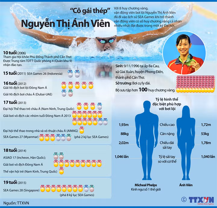 'Cô gái thép' Nguyễn Thị Ánh Viên ảnh 1