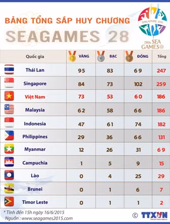 Với 73 HCV, đoàn Việt Nam xếp thứ ba SEA Games ảnh 1