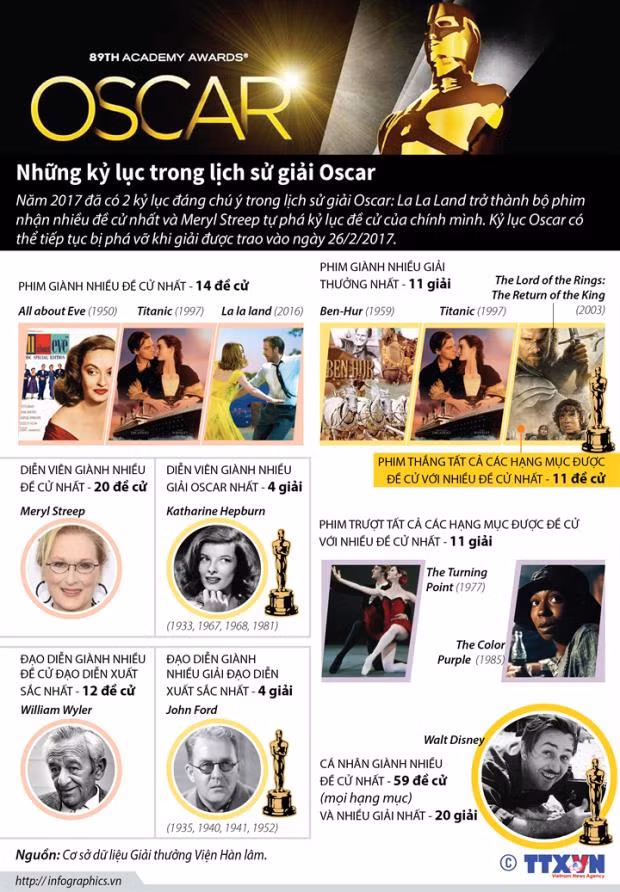 Những kỷ lục trong lịch sử giải Oscar ảnh 1