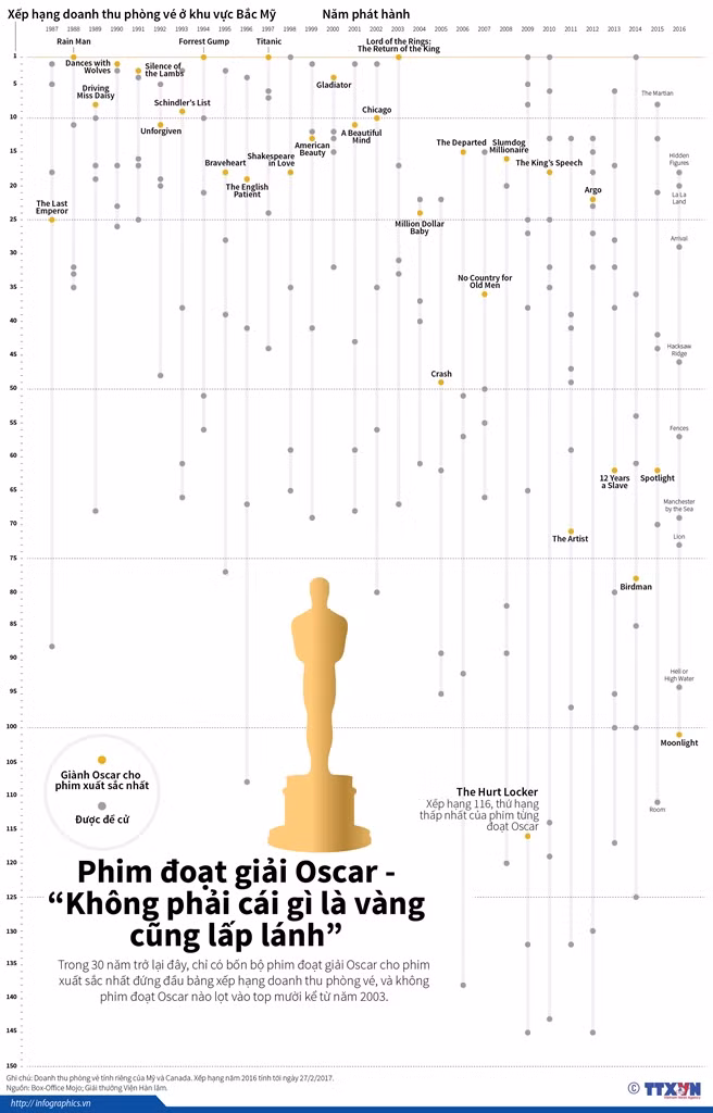 Phim đoạt giải Oscar - 'Không phải cái gì là vàng cũng lấp lánh' ảnh 1