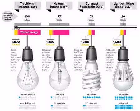 Sử dụng đèn LED có thể gây hỏng mắt ảnh 2