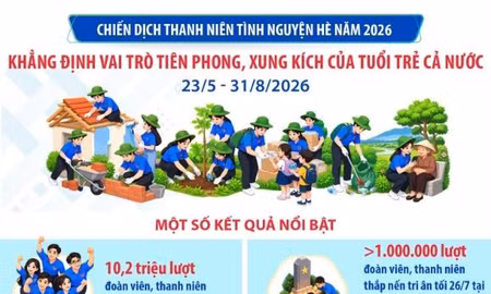 Khẳng định vai trò tiên phong, xung kích của tuổi trẻ cả nước