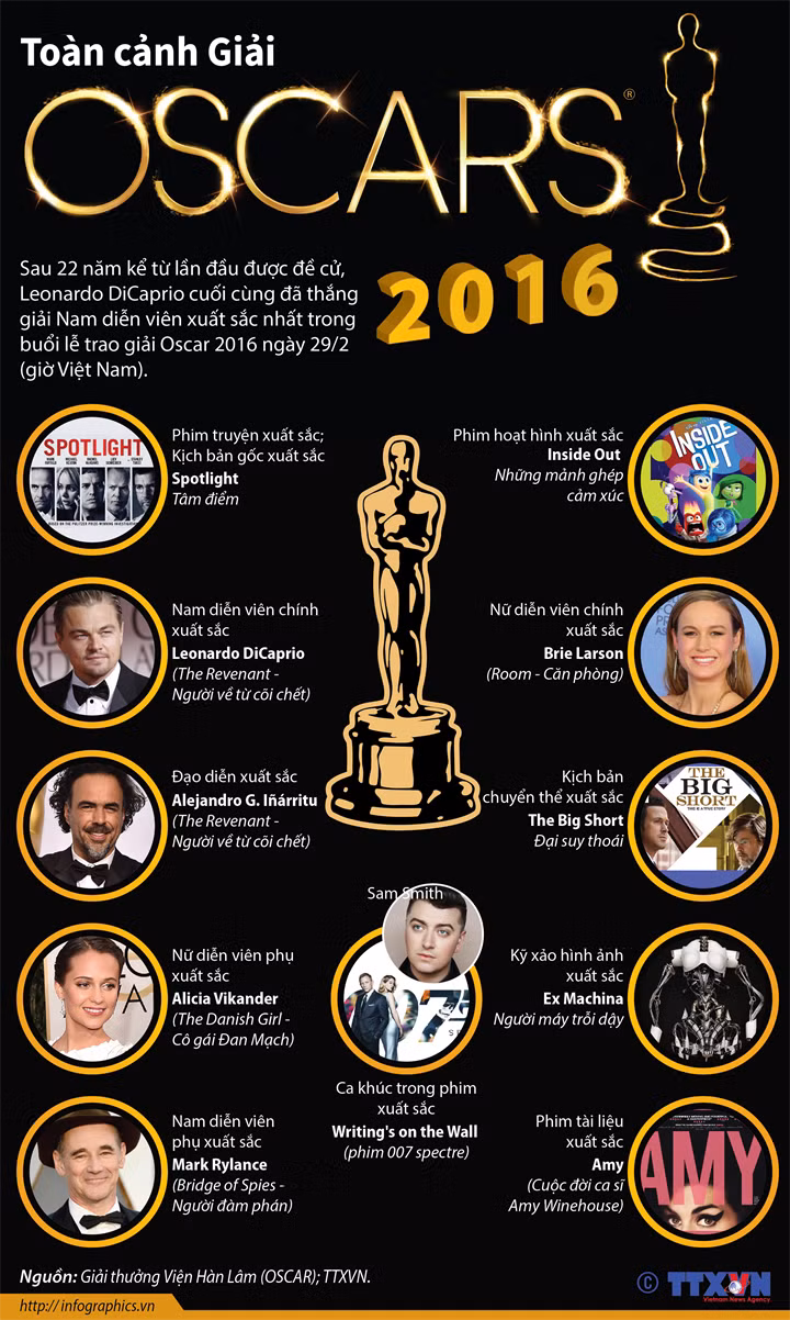Toàn cảnh Giải Oscar 2016 ảnh 1