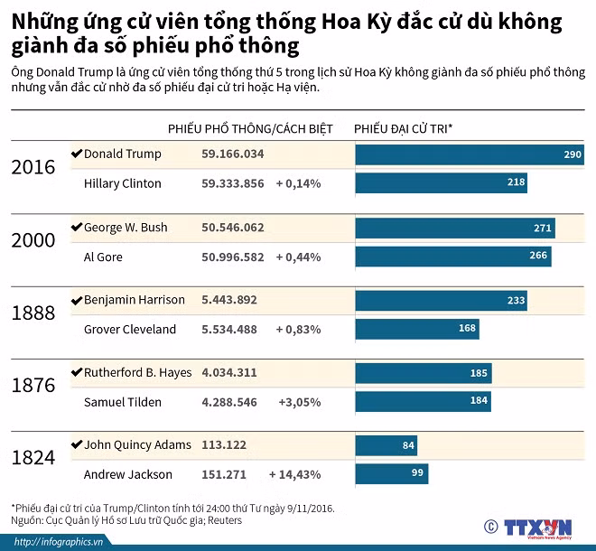 Những tổng thống Mỹ đắc cử dù không giành đa số phiếu phổ thông ảnh 1