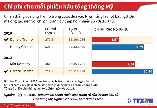 Chi phí cho mỗi phiếu bầu tổng thống Mỹ ảnh 1