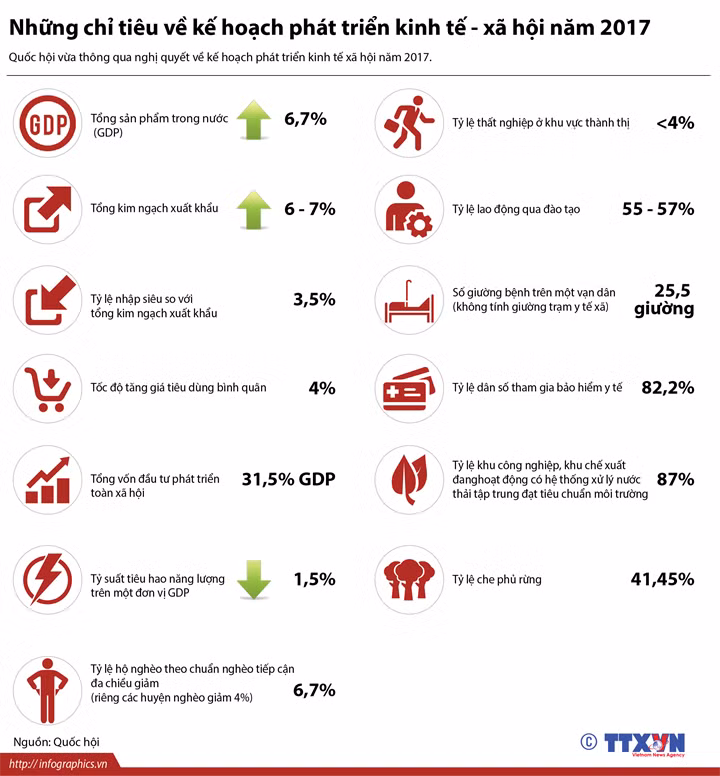 Những chỉ tiêu phát triển kinh tế - xã hội năm 2017 ảnh 1