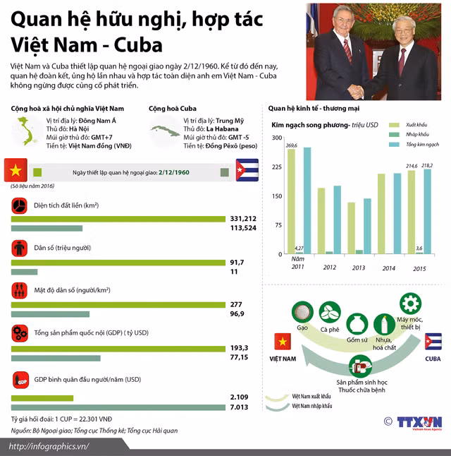 Quan hệ hữu nghị, hợp tác Việt Nam - Cuba ảnh 1