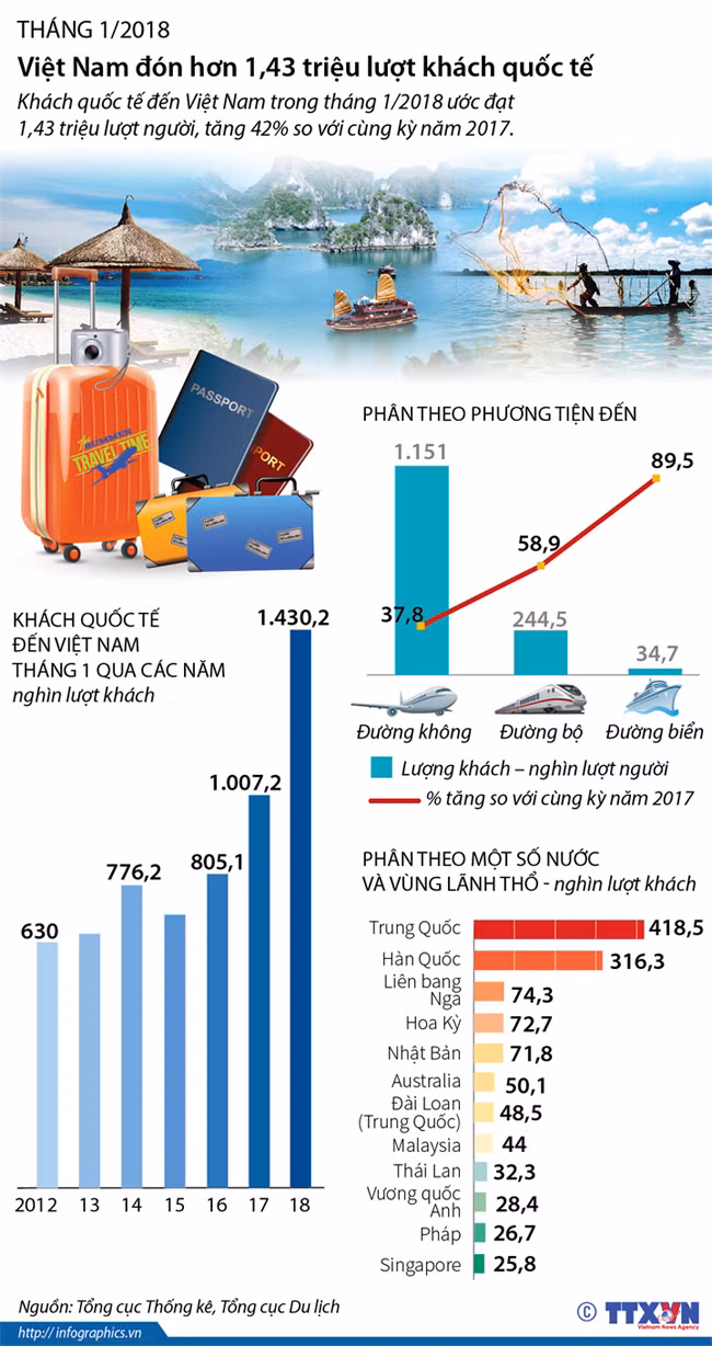 Tháng 1/2018, Việt Nam đón 1,43 triệu lượt khách quốc tế ảnh 1