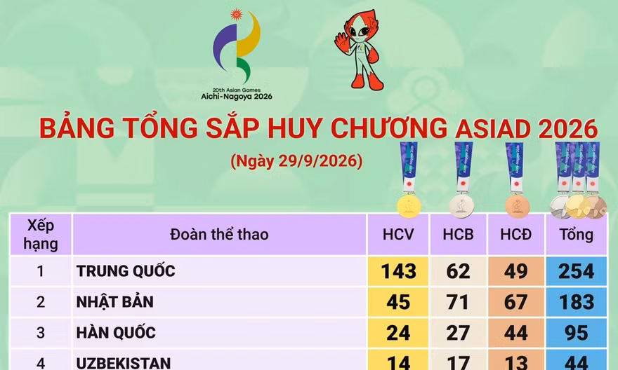 Trung Quốc đứng đầu, Việt Nam trở lại Top 20 bảng tổng sắp huy chương