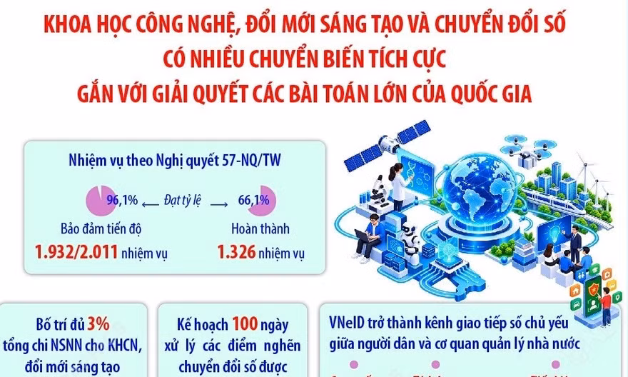 Khoa học công nghệ, đổi mới sáng tạo và chuyển đổi số có nhiều chuyển biến tích cực