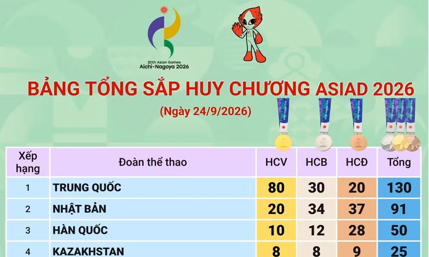 Bảng tổng sắp huy chương ASIAD 2026 ngày 24/9