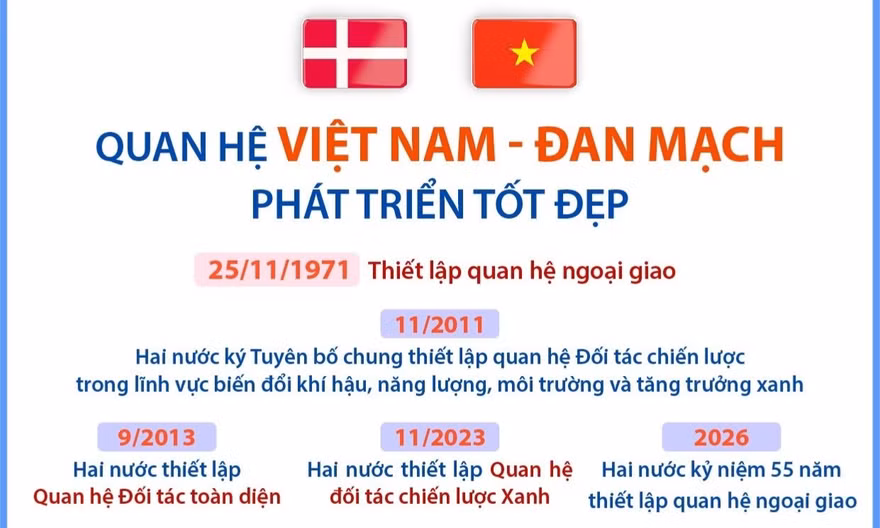 Quan hệ Việt Nam - Đan Mạch phát triển tốt đẹp