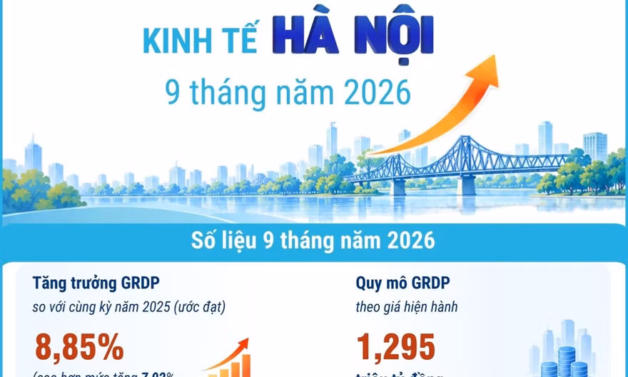 Kinh tế Hà Nội 9 tháng năm 2026