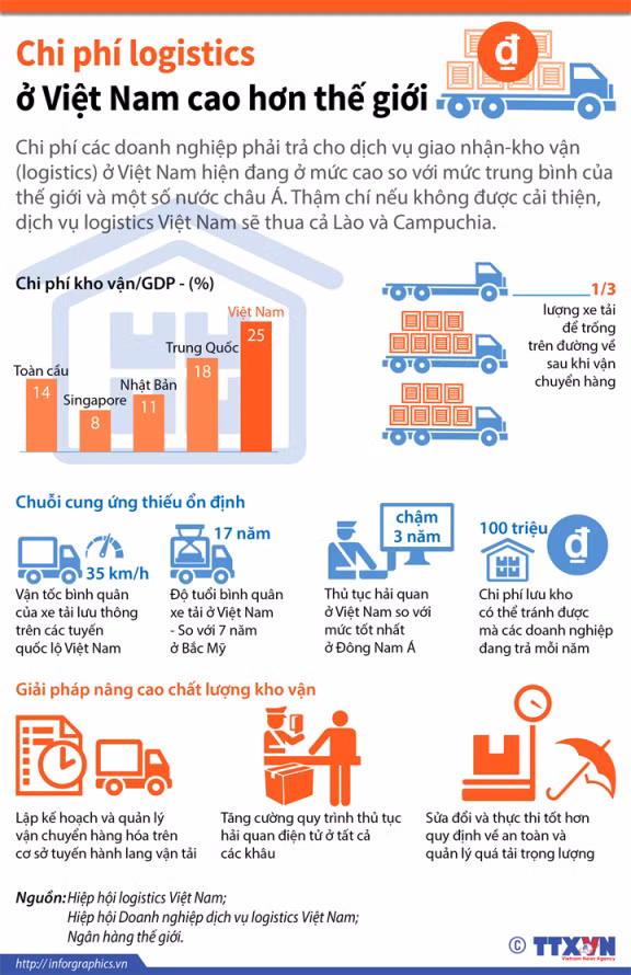 Chi phí logistics ở Việt Nam cao hơn thế giới ảnh 1