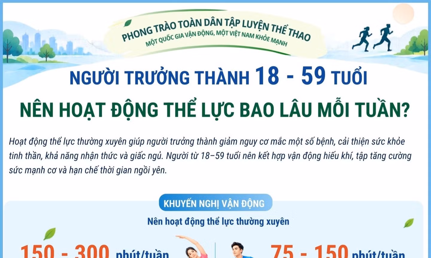 Người trưởng thành 18 - 59 tuổi nên hoạt động thể lực bao lâu mỗi tuần?