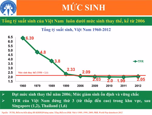 Khuyến sinh hay giảm sinh tùy thuộc vào địa phương ảnh 2