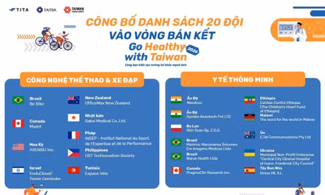 Go Healthy with Taiwan 2026 công bố 20 đội vào bán kết