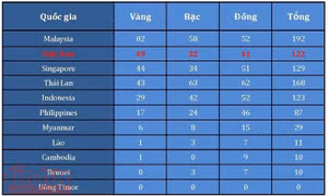Bảng tổng sắp huy chương ngày 26/8: ‘Đường đua xanh’ dậy sóng, Việt Nam củng cố vị trí thứ 2
